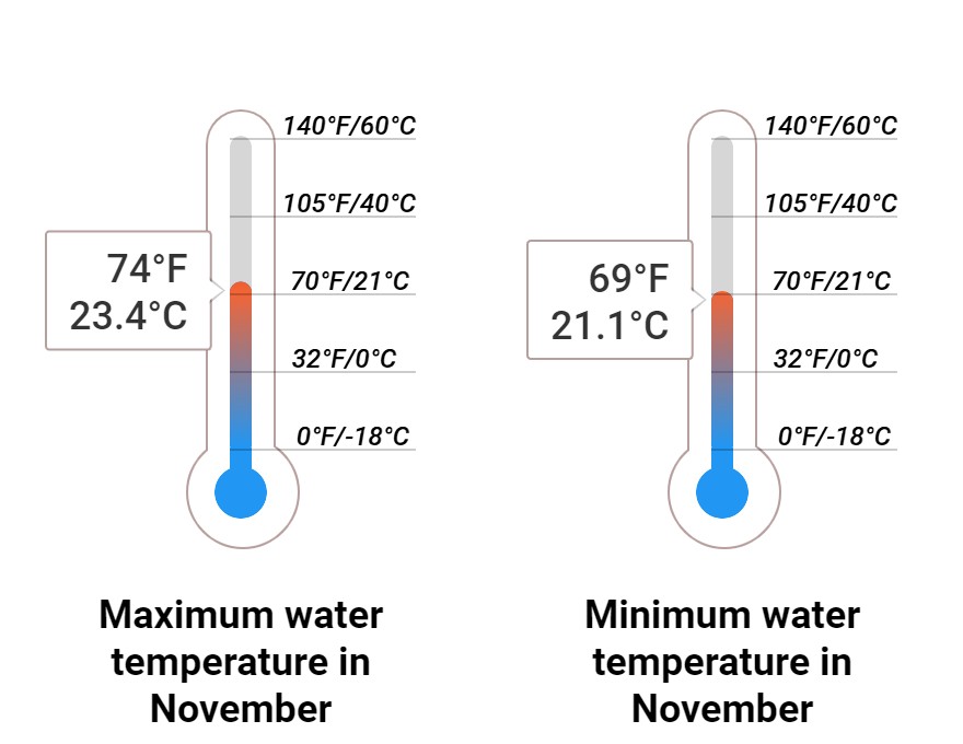 Average Sea temperature